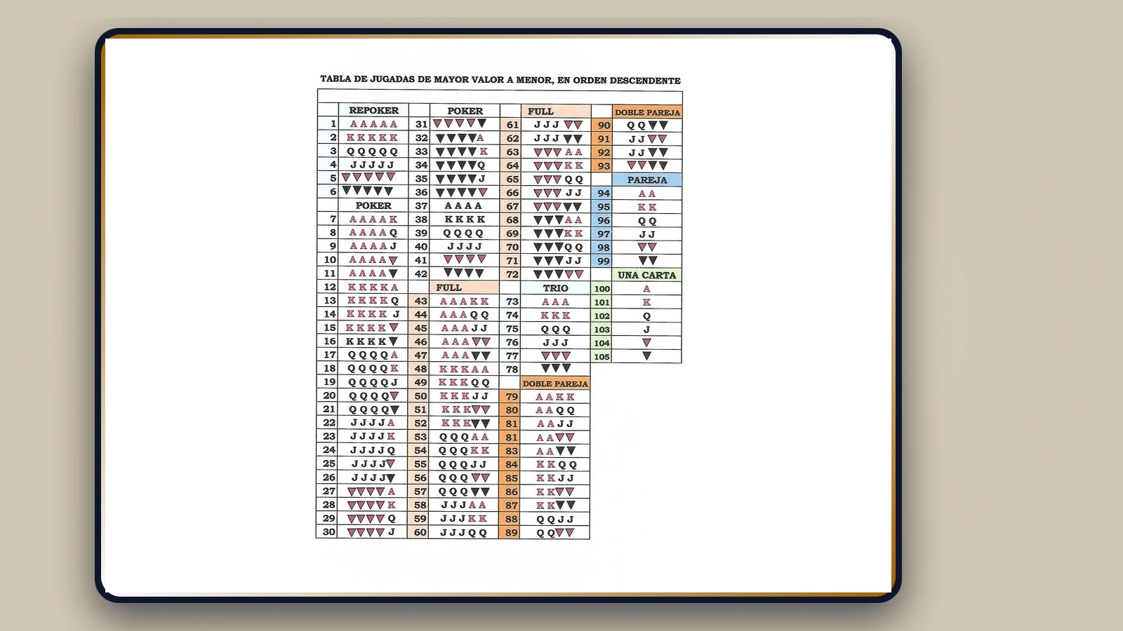 Documento original con las combinaciones posibles y el orden de las jugadas de Daker Poker